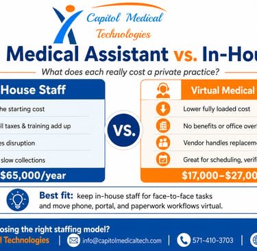 Virtual Medical Assistant vs. in-house staff annual cost comparison for private medical practices.