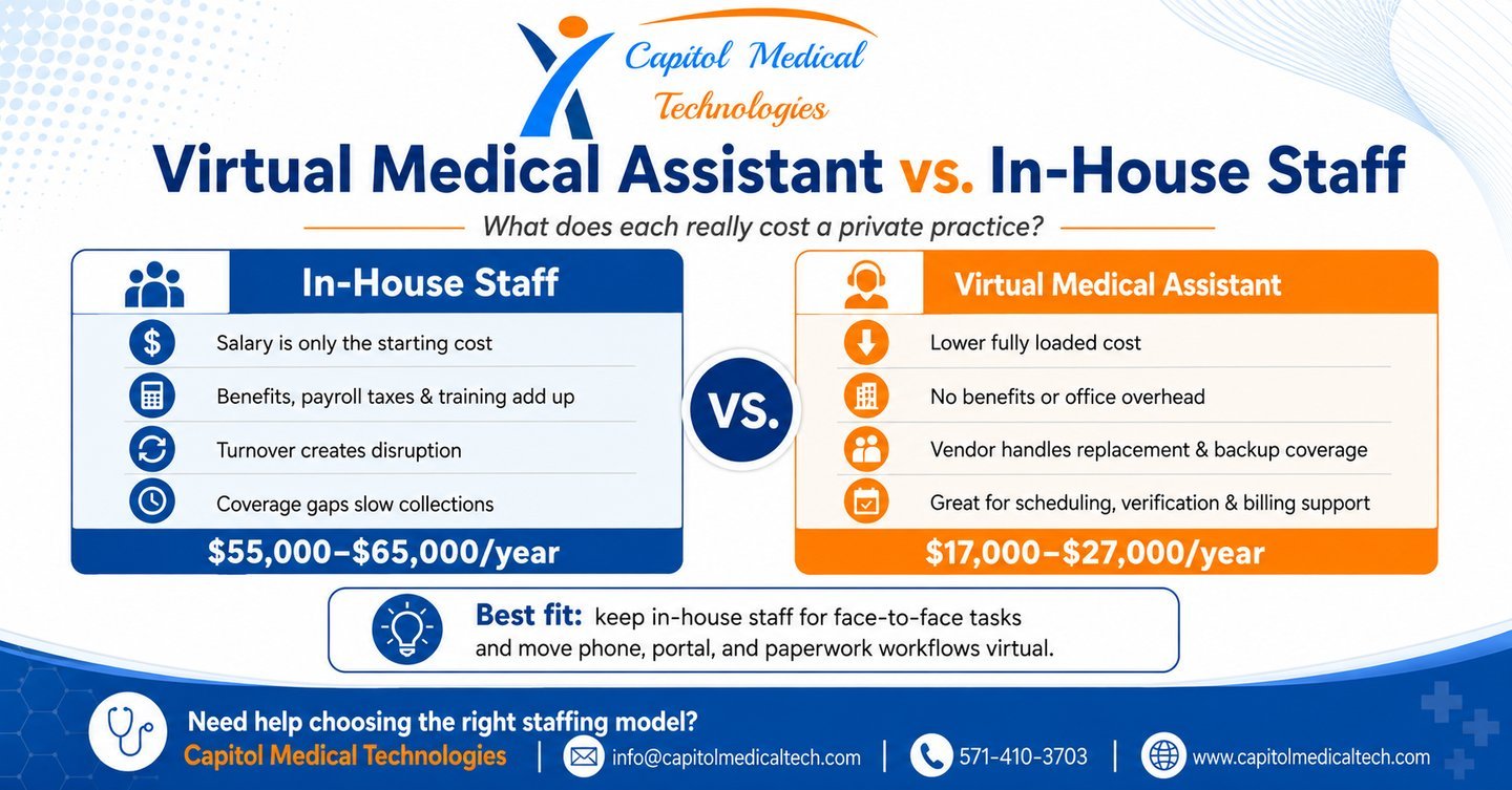 Virtual Medical Assistant vs. in-house staff annual cost comparison for private medical practices.